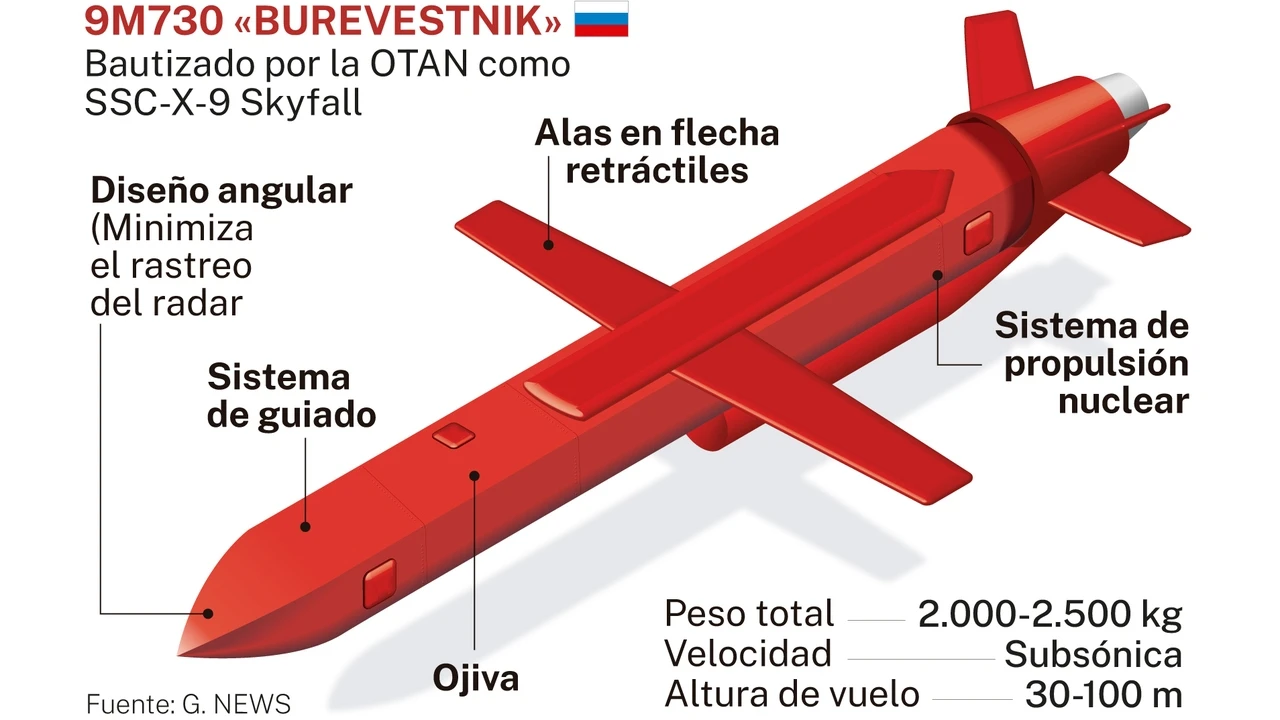 El Apocalipsis ya tiene nombres: Skyfall, Poseidón y misiles hipersónicos