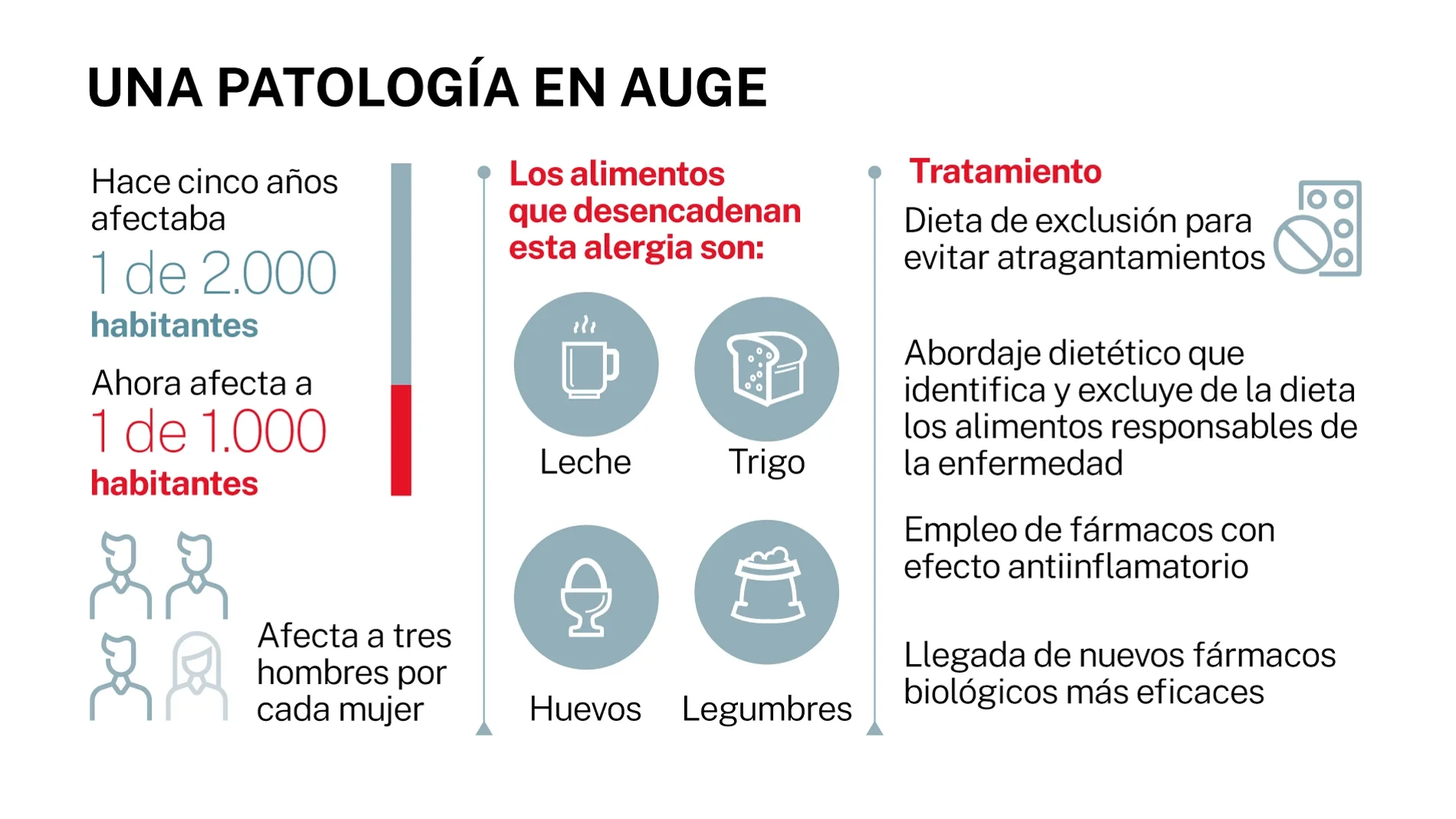 Esofagitis eosinofílica, la enfermedad que se dispara entre los jóvenes por estos motivos