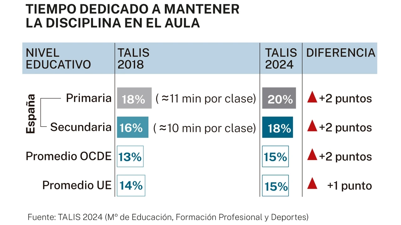Los profesores pierden a diario hora y cuarto de su jornada intentando poner orden en la clase