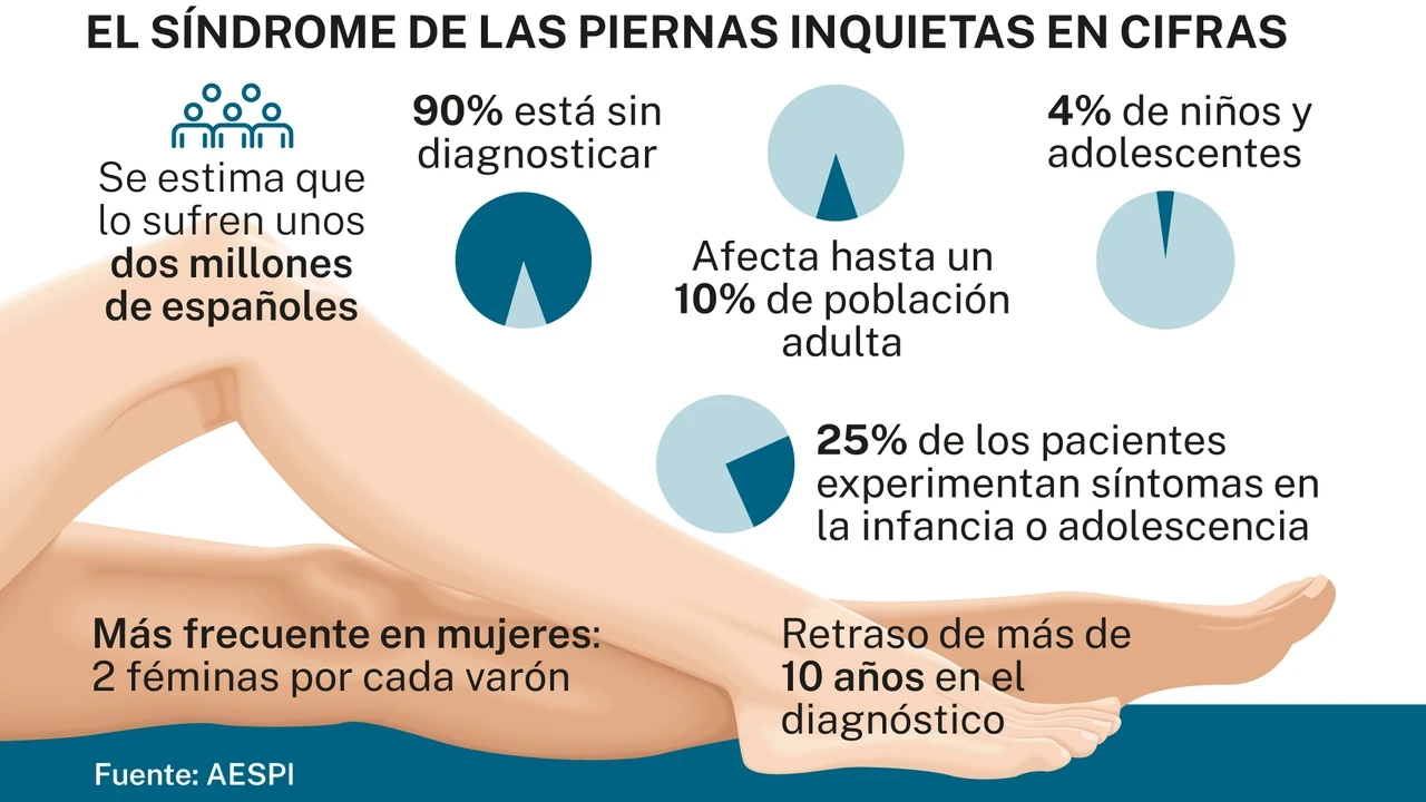 Síndrome de piernas inquietas: un problema invisible en la infancia que se confunde con hiperactividad