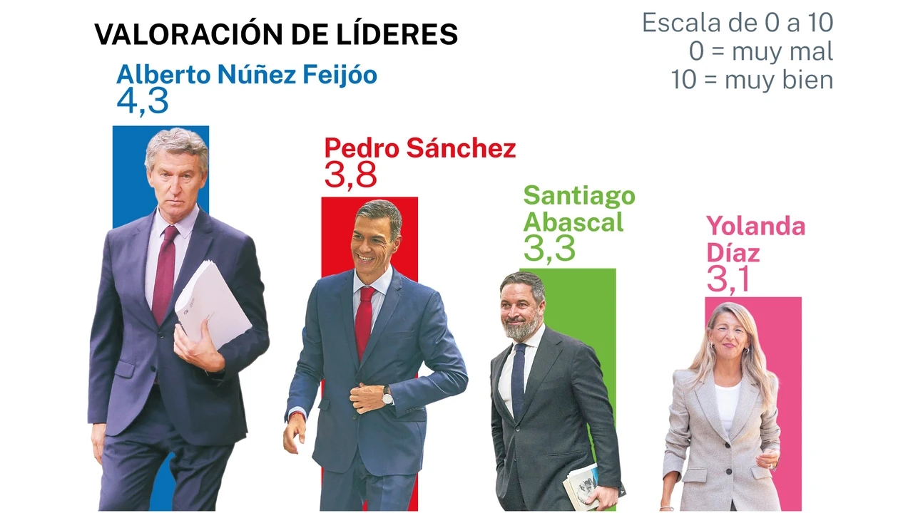 Abascal, el único que mejora su valoración, aunque Feijóo sigue ganando