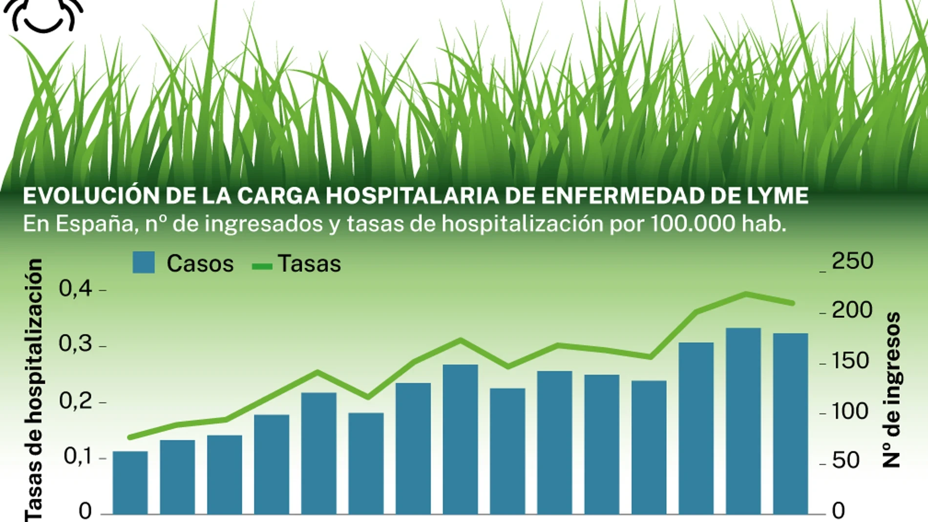 El aumento del calor y de las garrapatas dispara los casos de Lyme