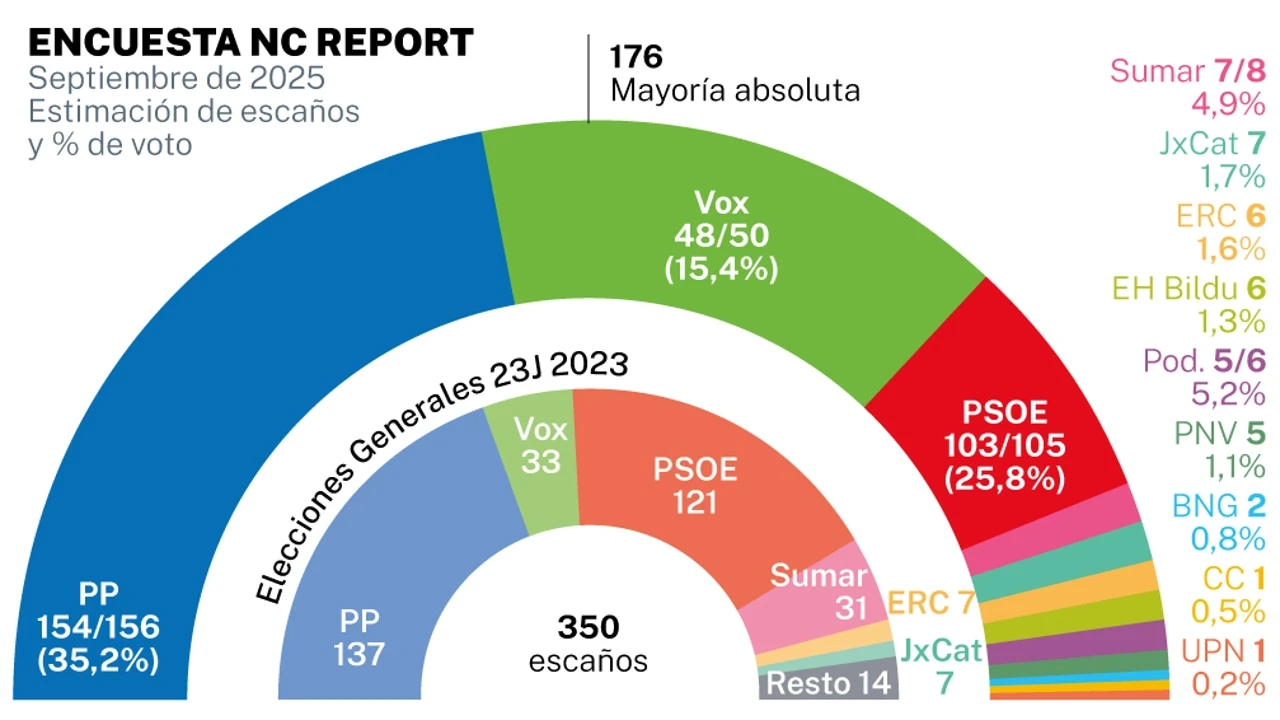 PP y Vox superan los 200 escaños tras los incendios