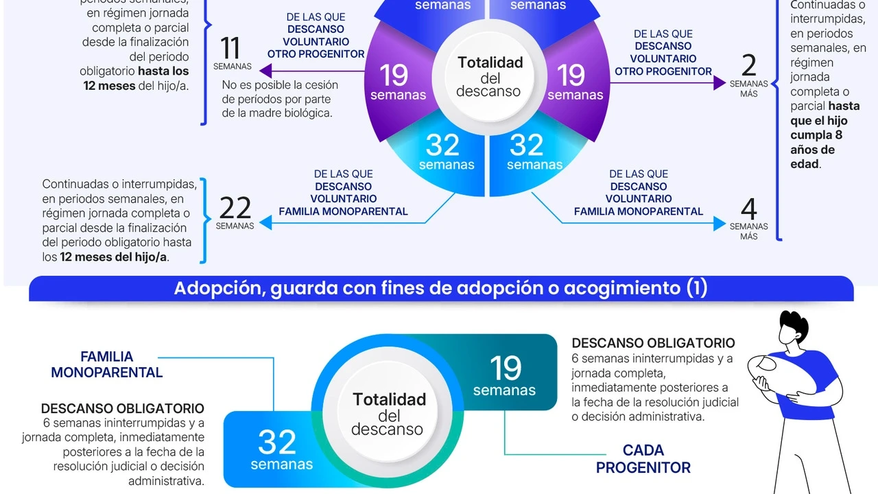 Todo lo que quiere saber sobre los nuevos permisos por nacimiento y cuidado del menor en España