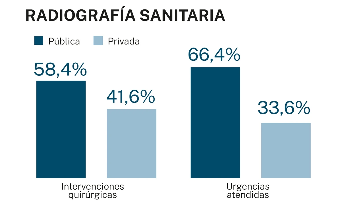 Menos recursos para sanidad, pero más población que atender