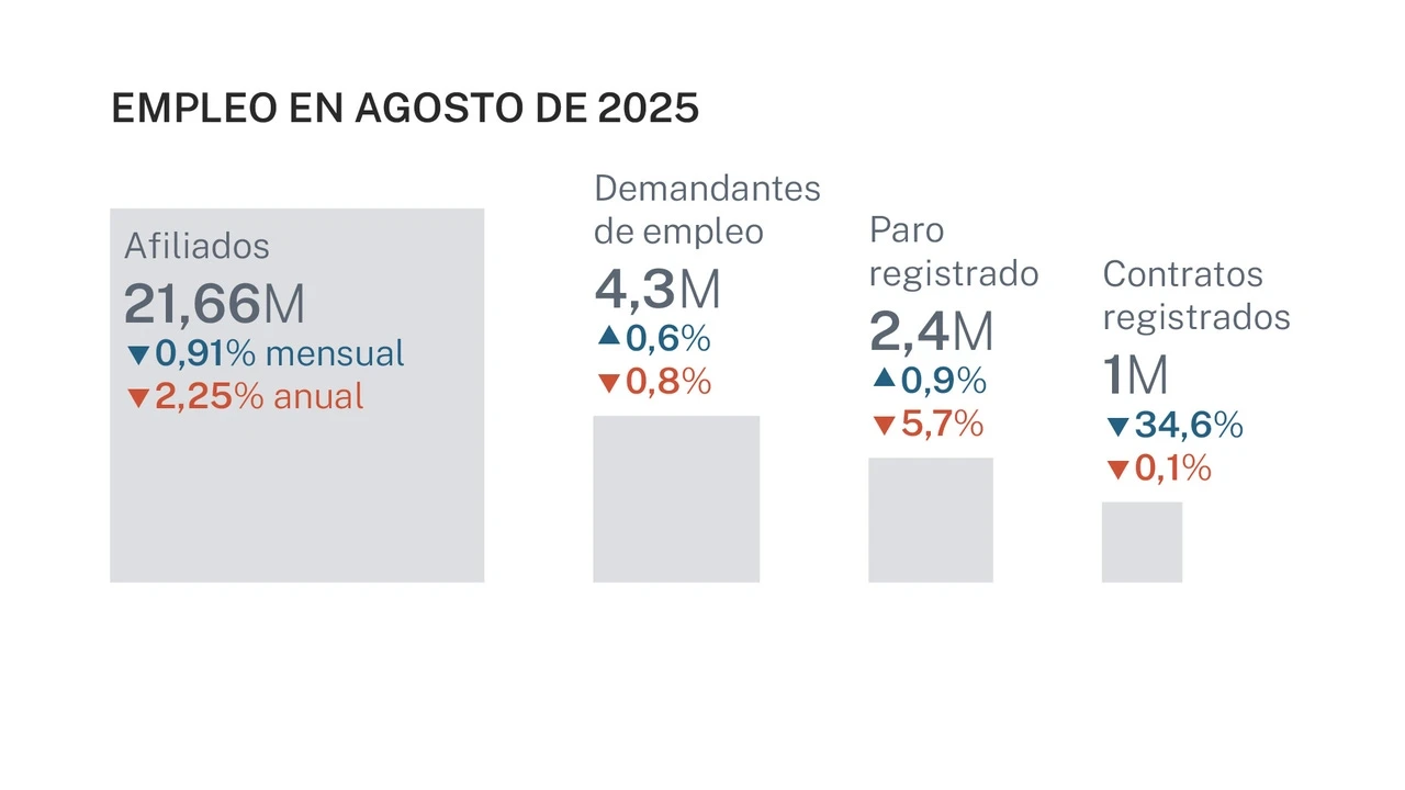 El mercado laboral flaquea en agosto con el menor número de contratos en 12 años, la mayor destrucción de empleo en cinco y un paro efectivo que suma 93.000 personas