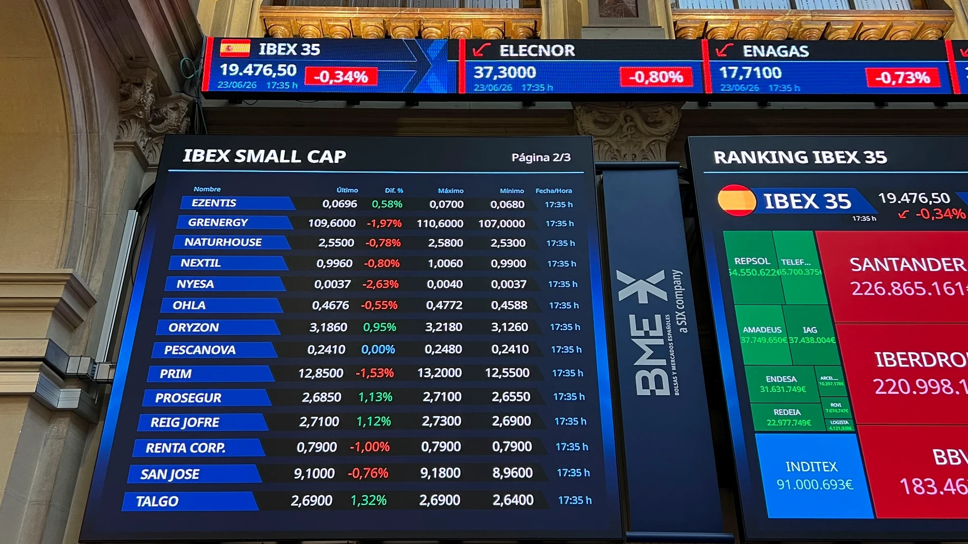 El Ibex 35 cede a la presión de las ventas