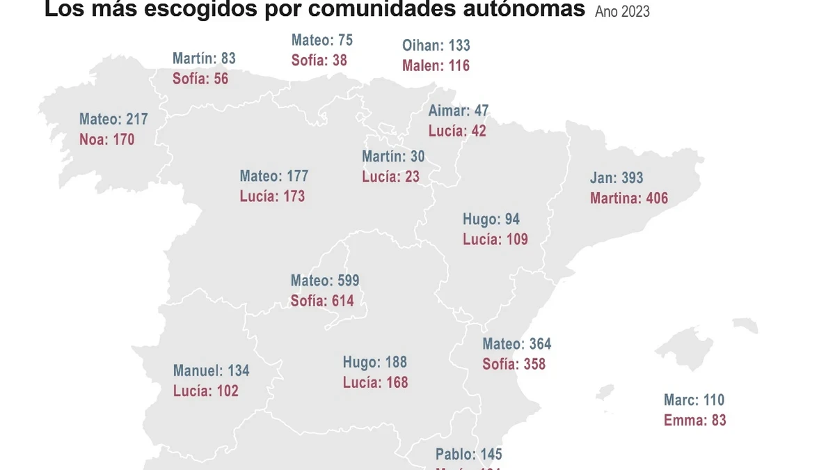 Los nombres clásicos están en declive, aunque Antonio y María Carmen siguen siendo los más comunes