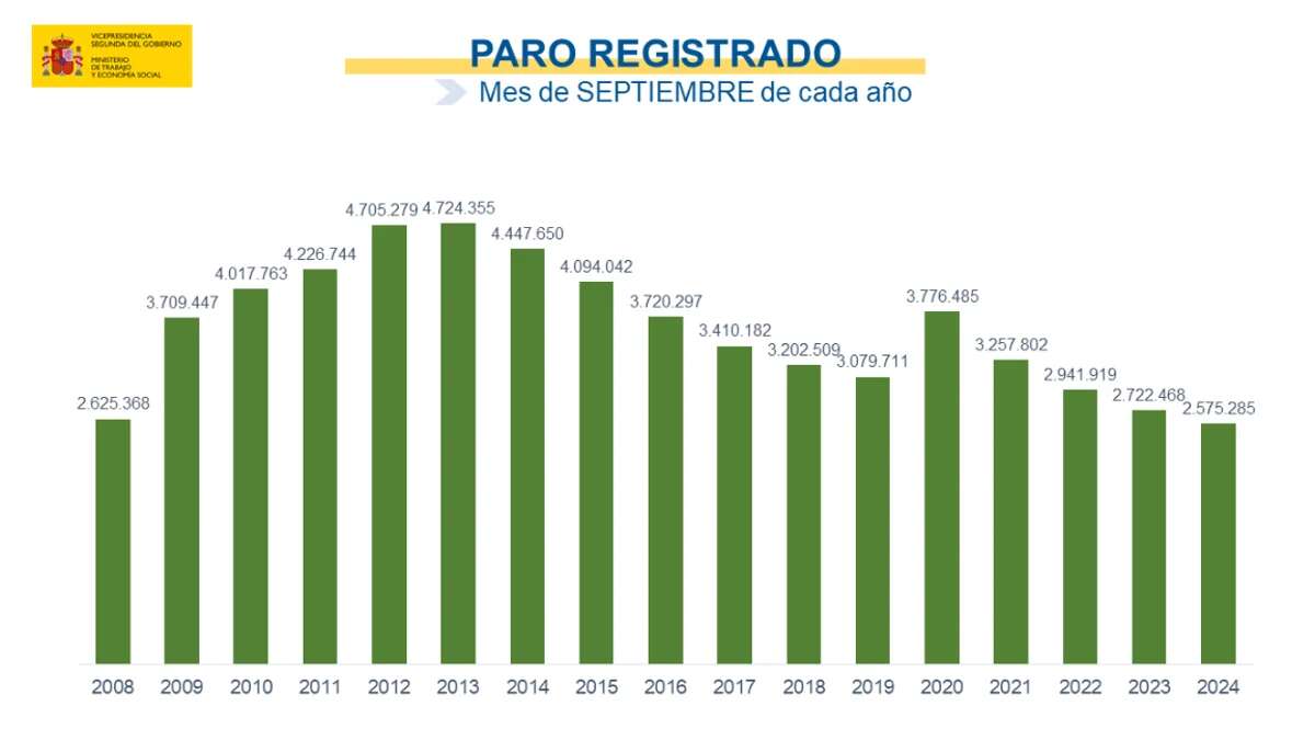 El paro sube en 3.164 personas, pero suma la cifra más baja en un mes de septiembre desde hace 17 años