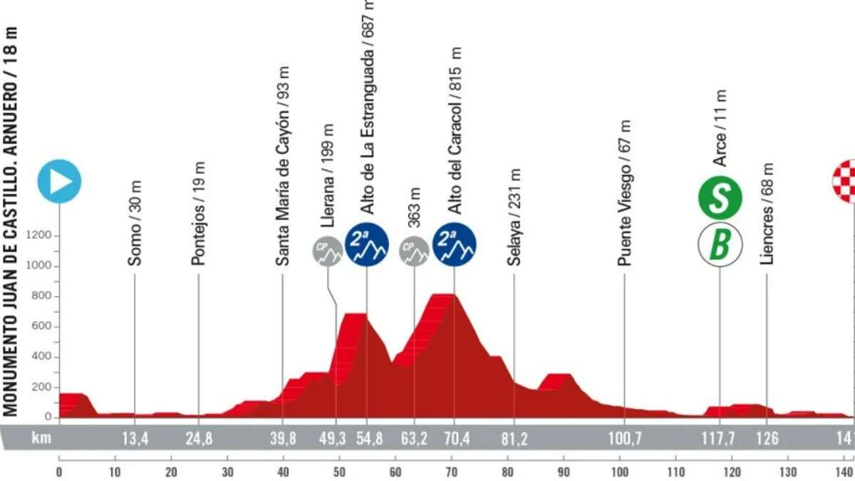 La Vuelta Ciclista 2024: Perfil, recorrido y horario de la etapa 17 entre Arnuero y Santander