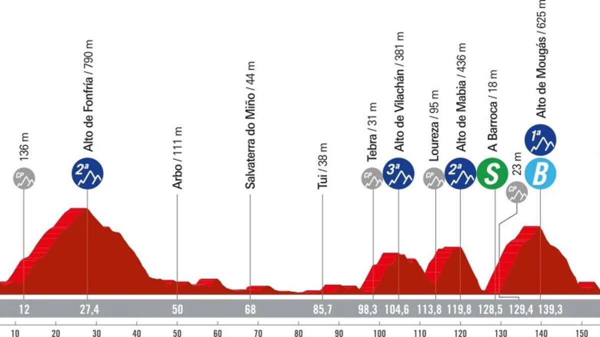 La Vuelta Ciclista 2024: Perfil, recorrido y horario de la etapa 10 entre Ponteareas y Baiona