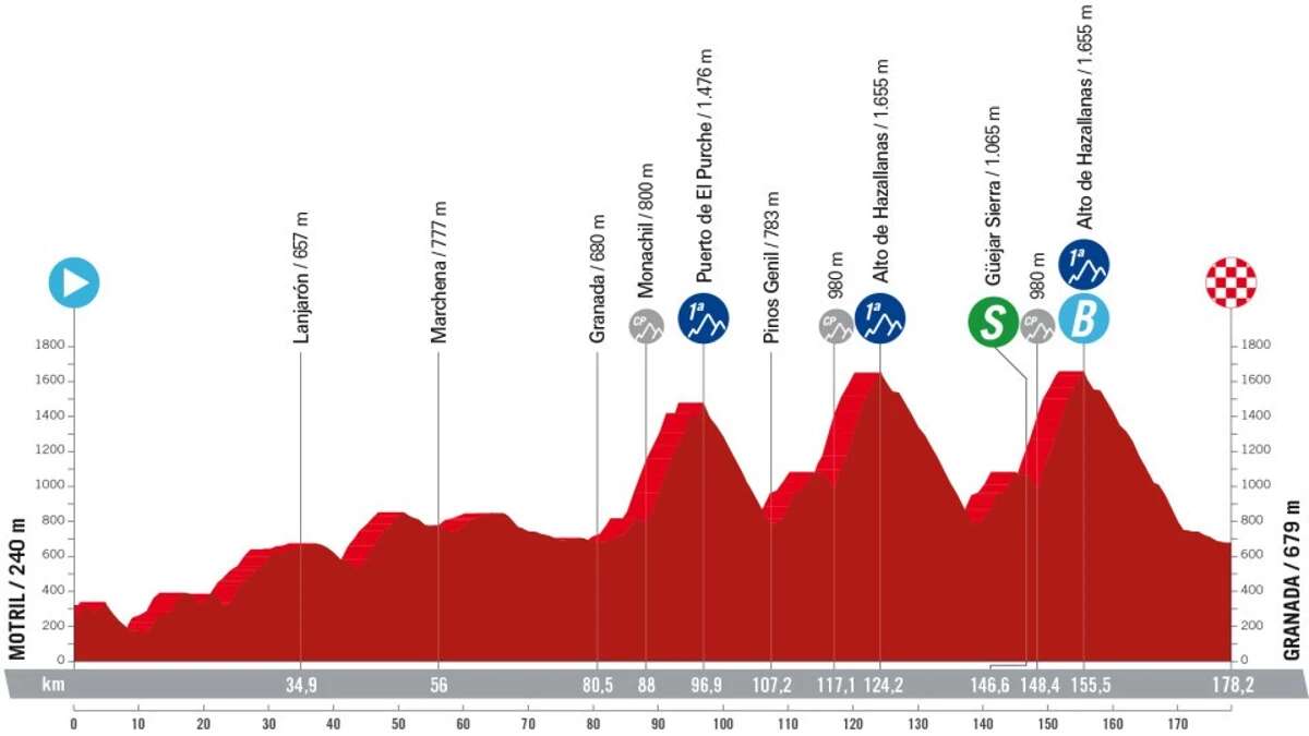 La Vuelta Ciclista 2024: Perfil, recorrido y horario de la etapa 9 entre Motril y Granada