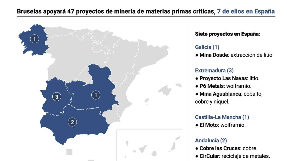 Bruselas apoyará siete proyectos de explotación de materias primas en España para extraer minerales