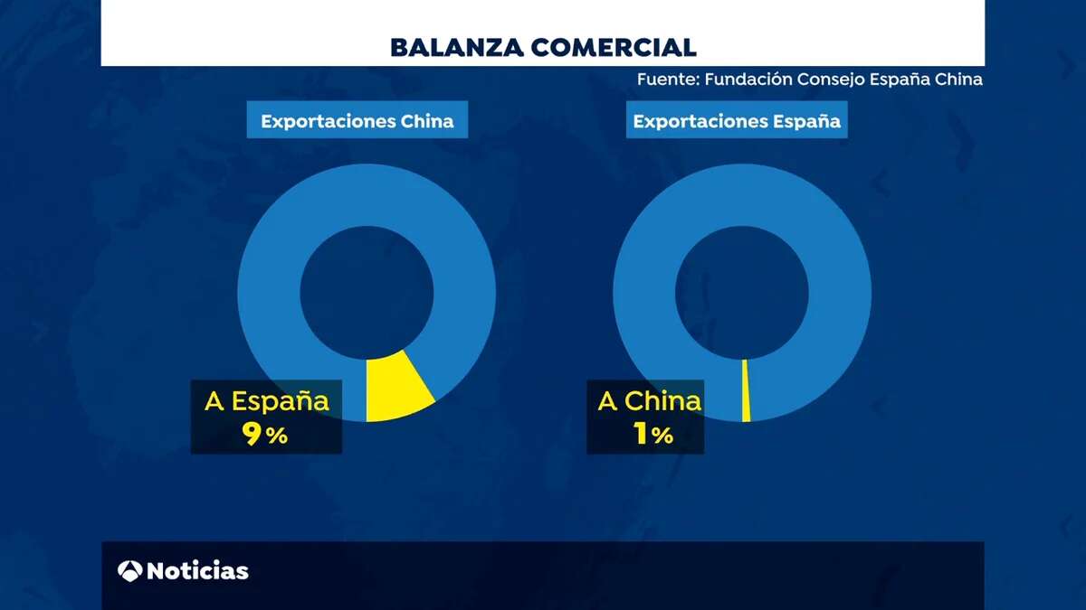 El desequilibrio económico entre China y España: les compramos 9 veces más que ellos a nosotros