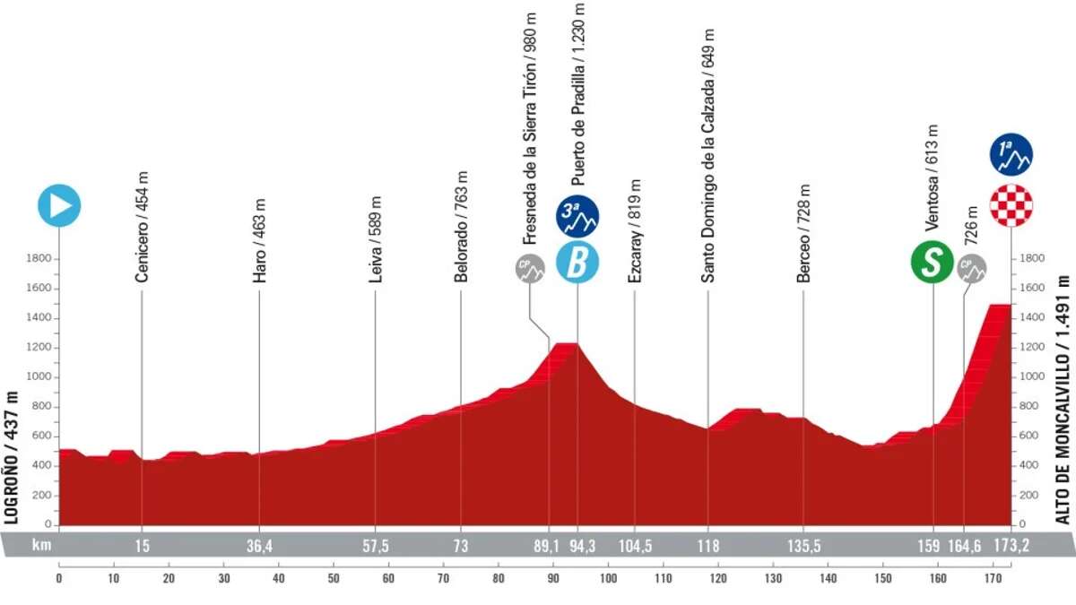 La Vuelta Ciclista 2024: Perfil, recorrido y horario de la etapa 19 entre Logroño y Alto de Moncalvillo