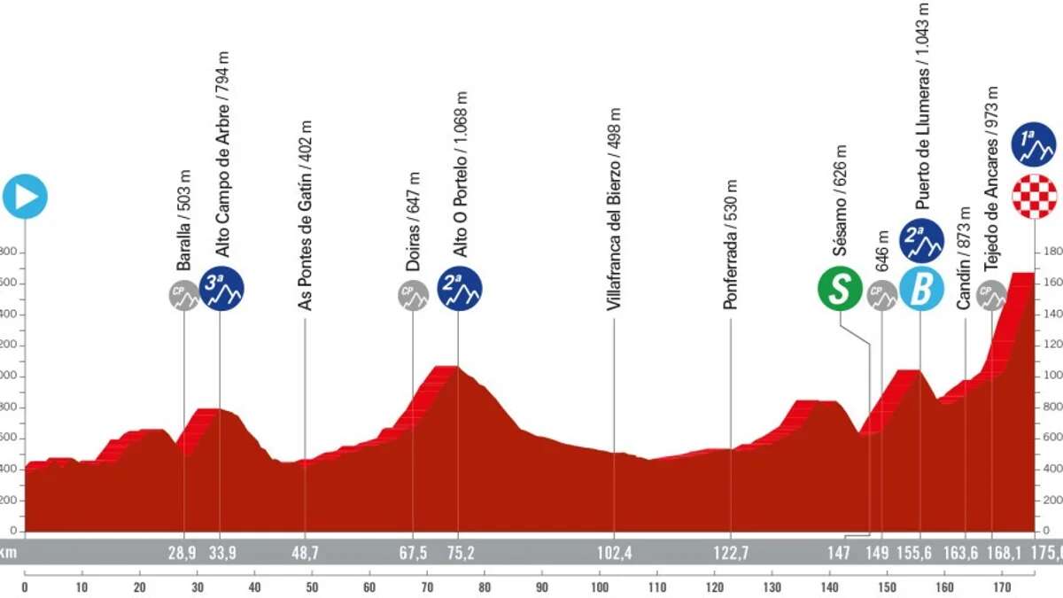 La Vuelta 2024: Perfil, recorrido y horario de la etapa 13 entre Lugo y Puerto de Ancares