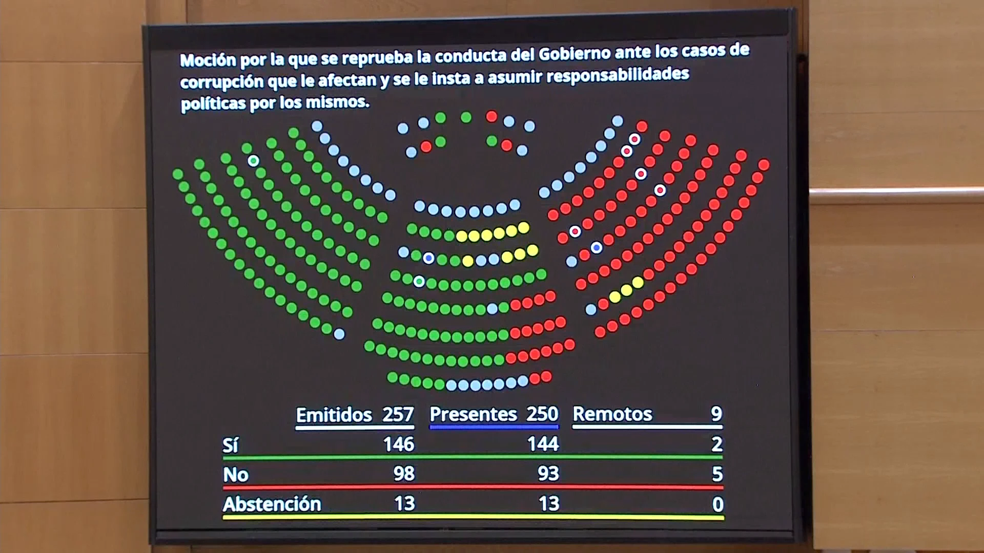 PNV y Junts se abstienen en el Senado y evitan romper con Sánchez en plena presión judicial sobre el PSOE y el caso Plus Ultra