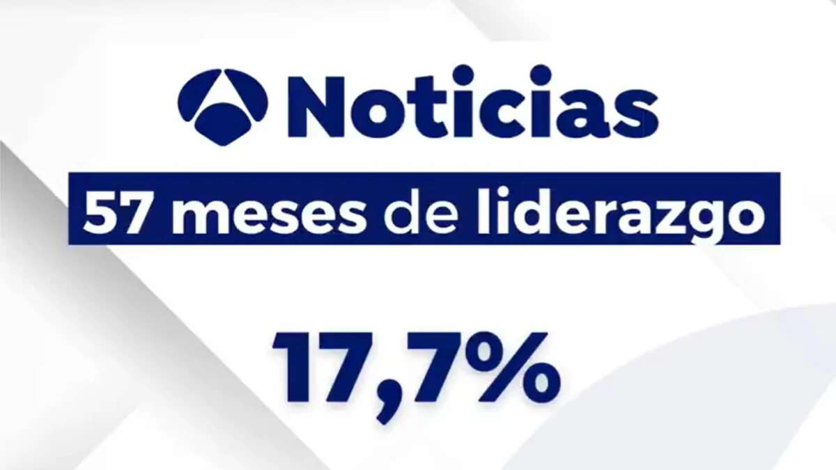 Antena 3 Noticias encadena 57 meses de liderazgo mensual consecutivo: es la oferta informativa que más crece