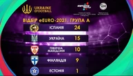 Україна вийшла до плей-офф відбору чемпіонату Європи з кіберфутболу