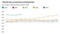 La corsa dei prezzi dei beni alimentari non si ferma: dalla pasta all’olio, ecco gli aumenti