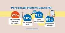 ChatGpt in classe: "Ti aiuto a copiare anche se non è onesto"