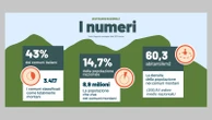 Ritorno in montagna: in 100mila via dalle città. Bussone (Uncem): più italiani che stranieri