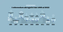 Referendum in Italia, i quesiti che hanno fatto la storia: quando è stato raggiunto il quorum