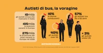 Sicurezza sui bus, il sindacalista-autista: “Su certe tratte serve la scorta”