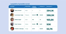 Chi sono i papabili più presenti sui social? Parolin in testa per interazioni su X