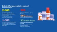 Furti di farmaci (anche costosissimi salvavita): il racket corre sull’autostrada