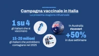 Influenza in arrivo: sarà una stagione “molto intensa” in Italia. Perché il virus in Australia preoccupa gli esperti