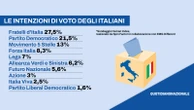 Sondaggi elettorali: Lega al 7% tallonata da Vannacci al 5,6. FdI resta il primo partito. Lo scontro con Trump fa bene al consenso di Meloni