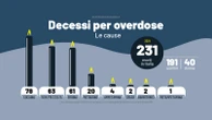 Droga, allarme baby pusher e crack. In Italia consumi per 17 miliardi di euro