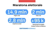 Una maratona elettorale da record per le testate online del gruppo Monrif
