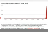 Problemi per Fastweb oggi (poi risolti): down in tutta Italia di 5 ore. Cosa è successo