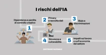 L’IA rivoluziona i videogame: impiego aumentato dell’800%. “Ma cresce il rischio dipendenza”