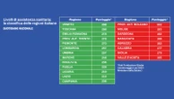 Sanità, promossi e bocciati: la classifica delle regioni italiane per livelli di assistenza. Veneto al top, cala la Lombardia