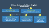 “Il cadavere di Liliana Resinovich? Con Fulvio Costantinides lo abbiamo analizzato per mesi”