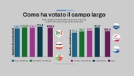 Cittadinanza, il caso a sinistra: il 20% di elettori Pd ha votato “No” al Referendum