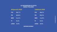 L’ultimo sondaggio sui partiti, FdI in lieve calo nella settimana del caso Almasri. Chi voterebbero oggi gli italiani