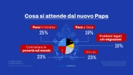 Papa Leone XIV e le speranze degli italiani. “Può favorire la pace in Ucraina”