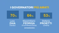 La classifica dei governatori più amati: Zaia al primo posto, poi ci sono Fedriga e Proietti