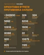Понад 1,3 тис. окупантів і море техніки: оновили втрати РФ за добу