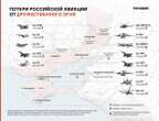 Аналітики порахували втрати російської авіації внаслідок 