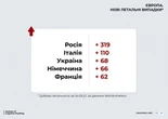 Україна - третя в Європі за смертністю від Сovid-19