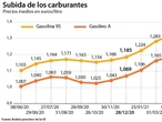Los carburantes siguen al alza, con el precio de la gasolina en máximos desde 2014
