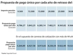 Preacuerdo en pensiones: recortes del 21% por retirarse dos años antes