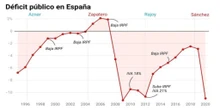 Cronología de un ajuste y una crisis perenne: cómo la deuda pública se ha duplicado en veinte años 
