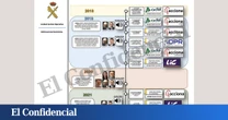La UCO pone bajo sospecha de amaño con mordidas al menos 9 obras públicas entre 2019 y 2021