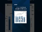 【｢半導体インフレ｣消費冷やす】メモリー6倍高騰、スマホ･PC年2億台減　#shorts